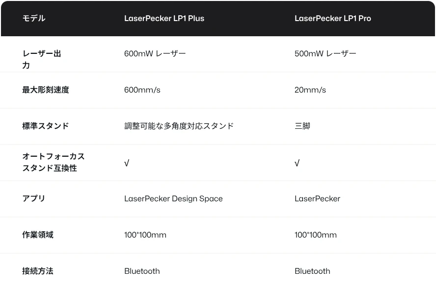 LP1 PlusとLP1 Proのバージョン比較