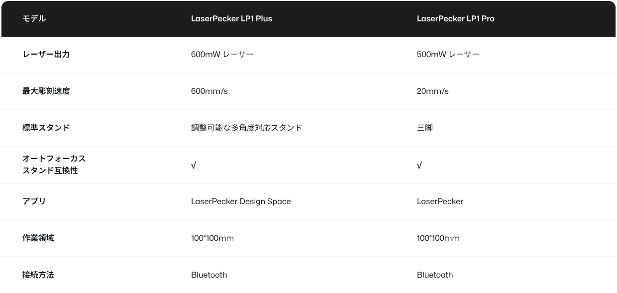LP1 PlusとLP1 Proのバージョン比較